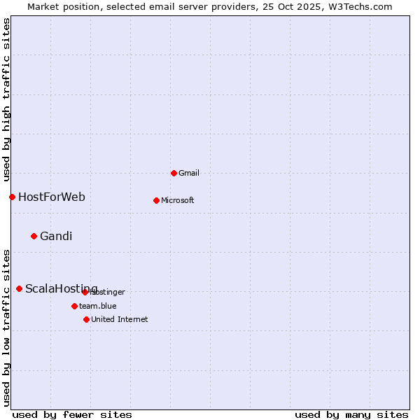 Market position of Gandi vs. ScalaHosting vs. HostForWeb