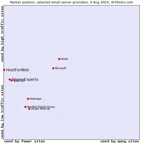 Market position of Gandi vs. Spam Experts vs. HostForWeb