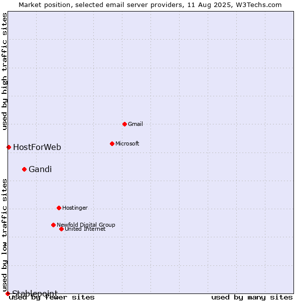 Market position of Gandi vs. HostForWeb vs. Stablepoint