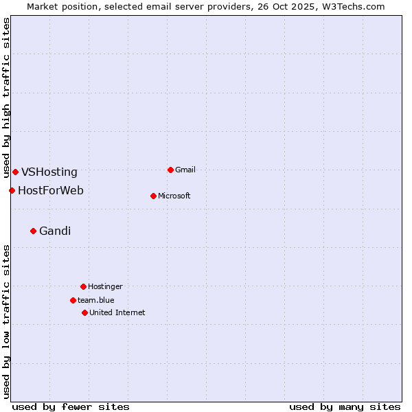Market position of Gandi vs. VSHosting vs. HostForWeb