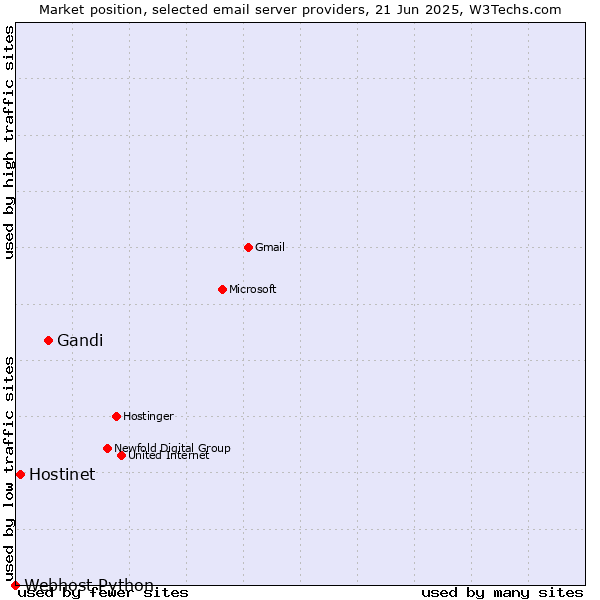 Market position of Gandi vs. Hostinet vs. Webhost Python