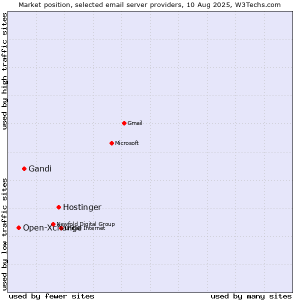 Market position of Hostinger vs. Gandi vs. Open-Xchange