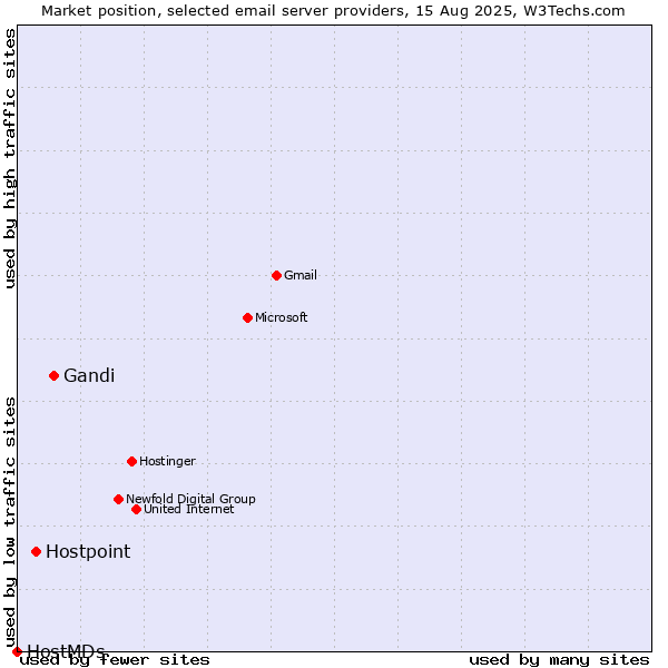Market position of Gandi vs. Hostpoint vs. HostMDs
