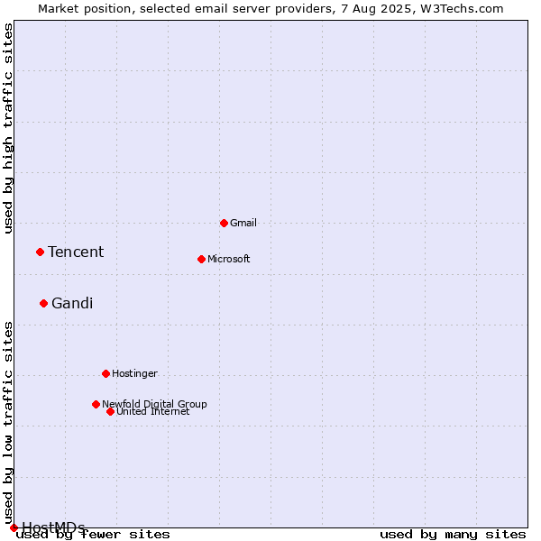 Market position of Gandi vs. Tencent vs. HostMDs
