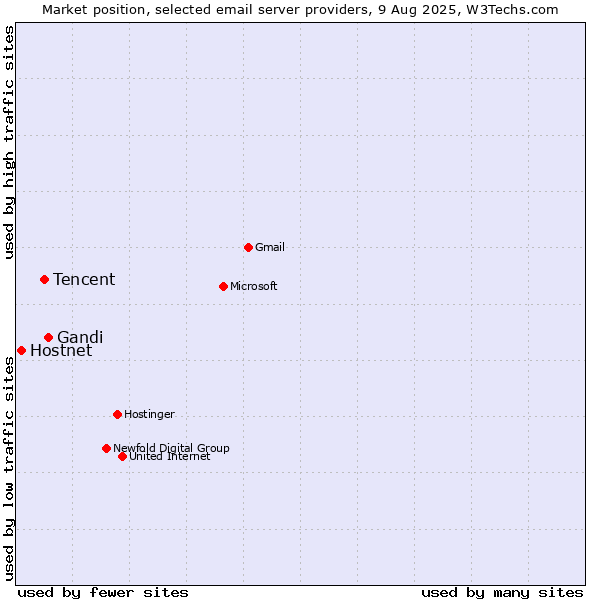 Market position of Gandi vs. Tencent vs. Hostnet