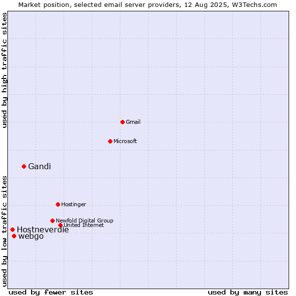 Market position of Gandi vs. webgo vs. Hostneverdie