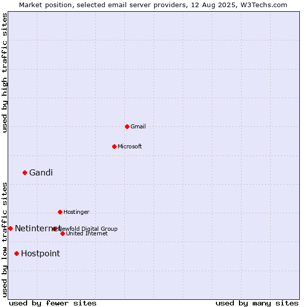 Market position of Gandi vs. Hostpoint vs. Netinternet