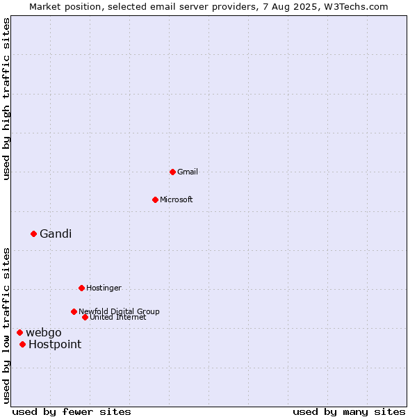Market position of Gandi vs. Hostpoint vs. webgo
