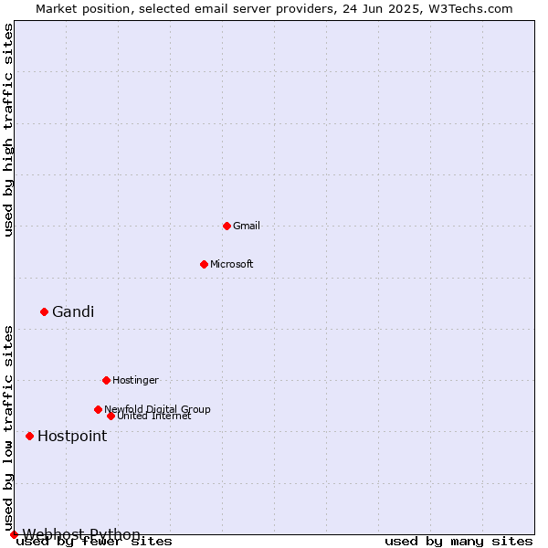Market position of Gandi vs. Hostpoint vs. Webhost Python