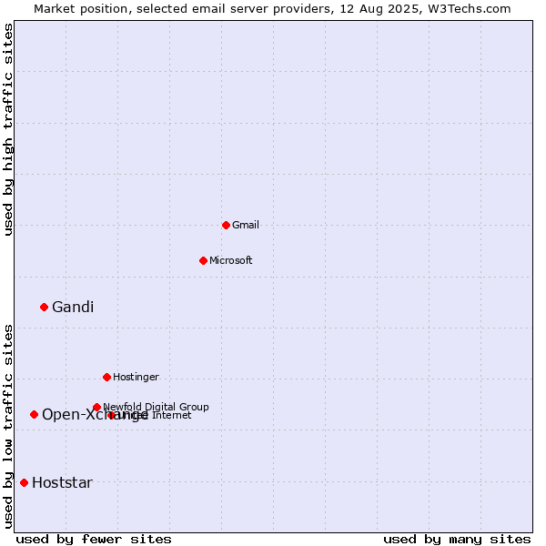 Market position of Gandi vs. Open-Xchange vs. Hoststar