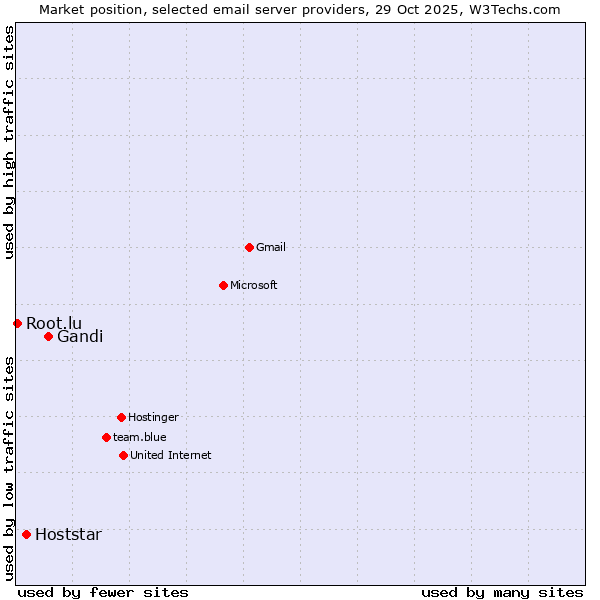 Market position of Gandi vs. Hoststar vs. Root.lu