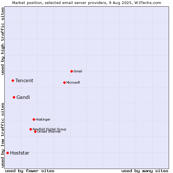 Market position of Gandi vs. Tencent vs. Hoststar