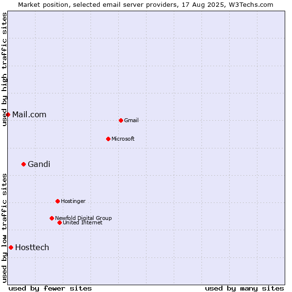 Market position of Gandi vs. Hosttech vs. Mail.com