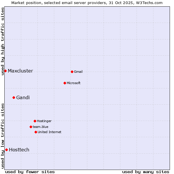 Market position of Gandi vs. Hosttech vs. Maxcluster