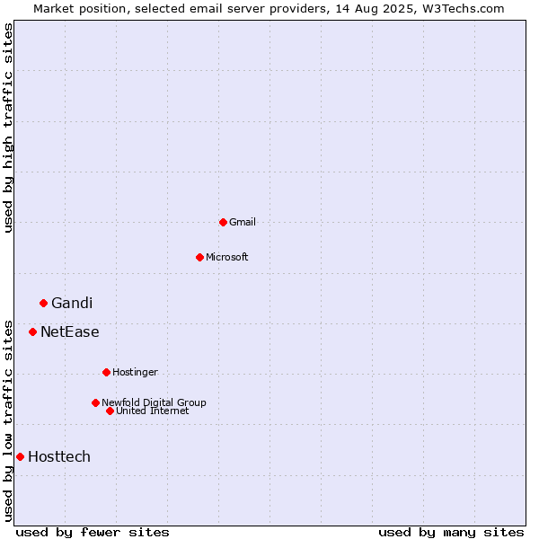 Market position of Gandi vs. NetEase vs. Hosttech