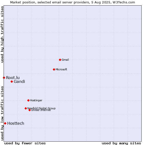 Market position of Gandi vs. Hosttech vs. Root.lu