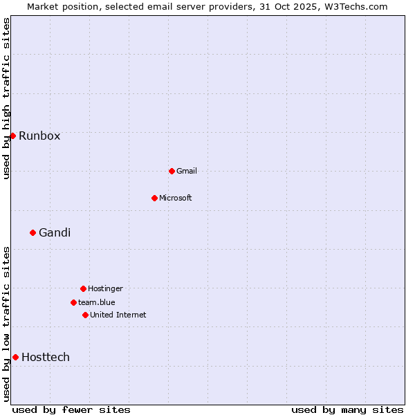 Market position of Gandi vs. Hosttech vs. Runbox