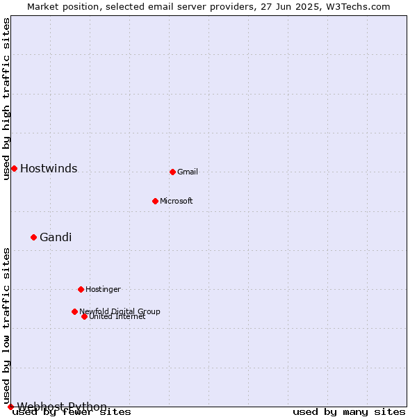 Market position of Gandi vs. Hostwinds vs. Webhost Python