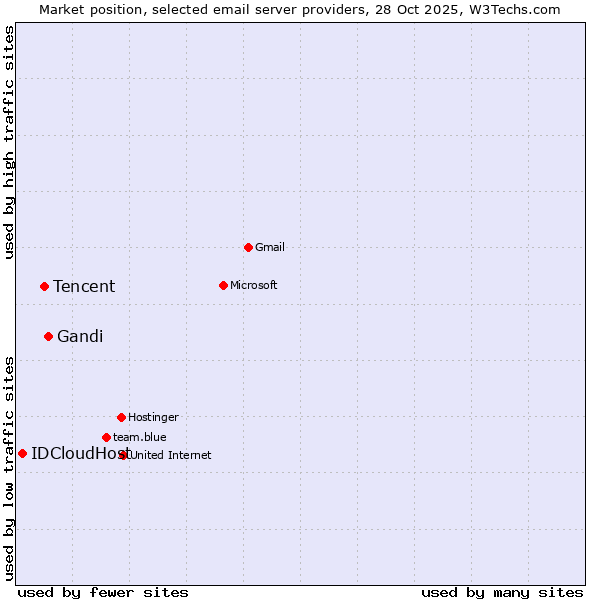 Market position of Gandi vs. Tencent vs. IDCloudHost
