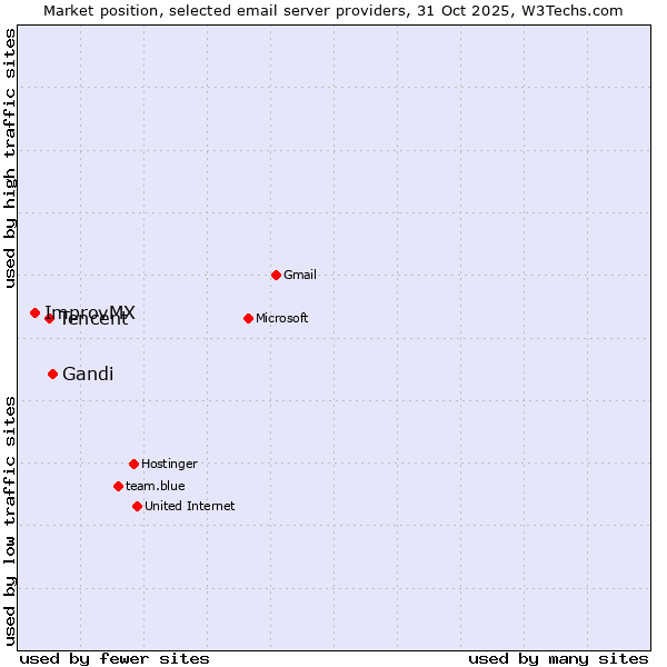 Market position of Gandi vs. Tencent vs. ImprovMX