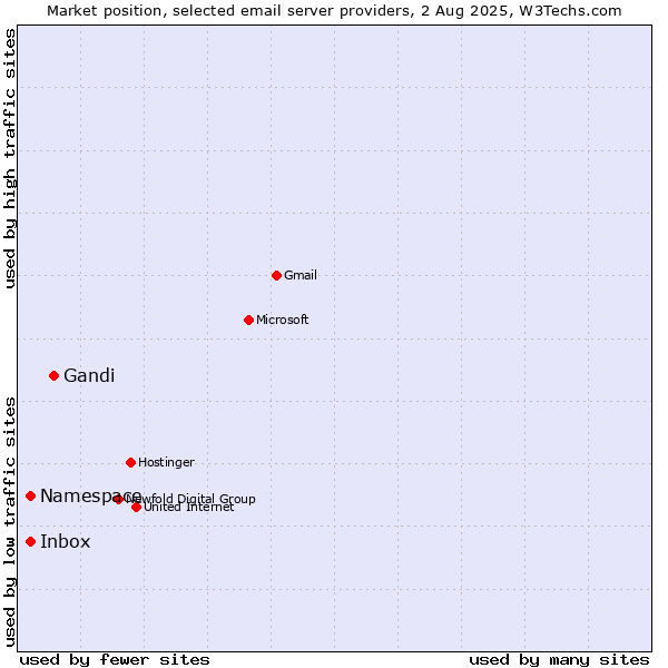 Market position of Gandi vs. Inbox vs. Namespace