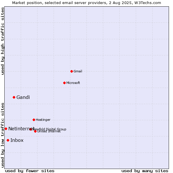 Market position of Gandi vs. Inbox vs. Netinternet
