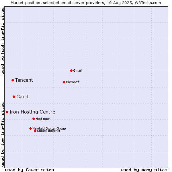 Market position of Gandi vs. Tencent vs. Iron Hosting Centre