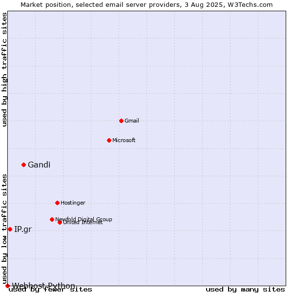 Market position of Gandi vs. IP.gr vs. Webhost Python