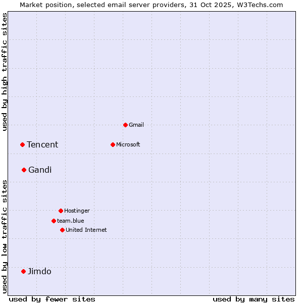 Market position of Gandi vs. Jimdo vs. Tencent