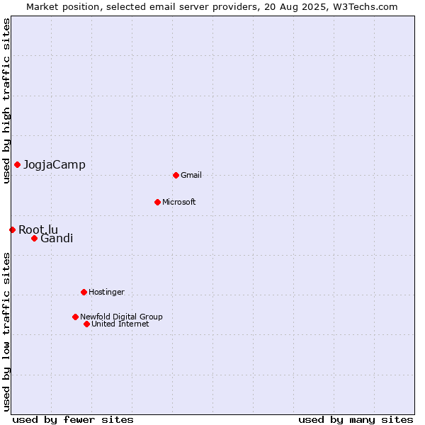 Market position of Gandi vs. JogjaCamp vs. Root.lu
