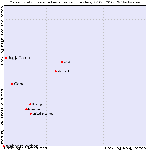 Market position of Gandi vs. JogjaCamp vs. Webhost Python