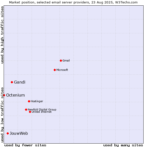 Market position of Gandi vs. JouwWeb vs. Octenium