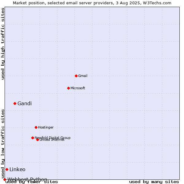 Market position of Gandi vs. Linkeo vs. Webhost Python