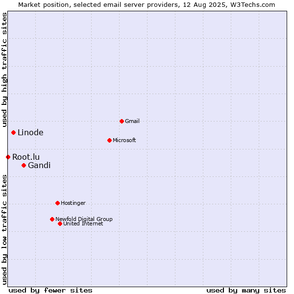 Market position of Gandi vs. Linode vs. Root.lu