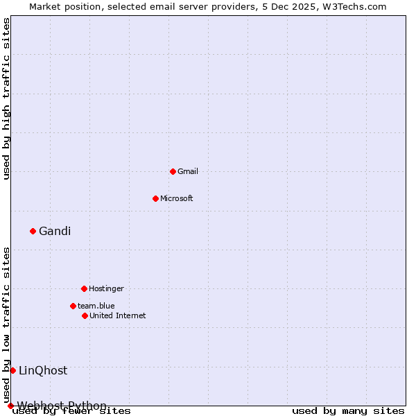Market position of Gandi vs. LinQhost vs. Webhost Python