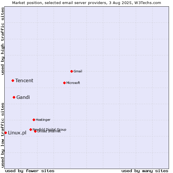 Market position of Gandi vs. Tencent vs. Linux.pl
