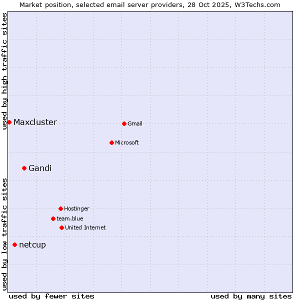 Market position of Gandi vs. netcup vs. Maxcluster