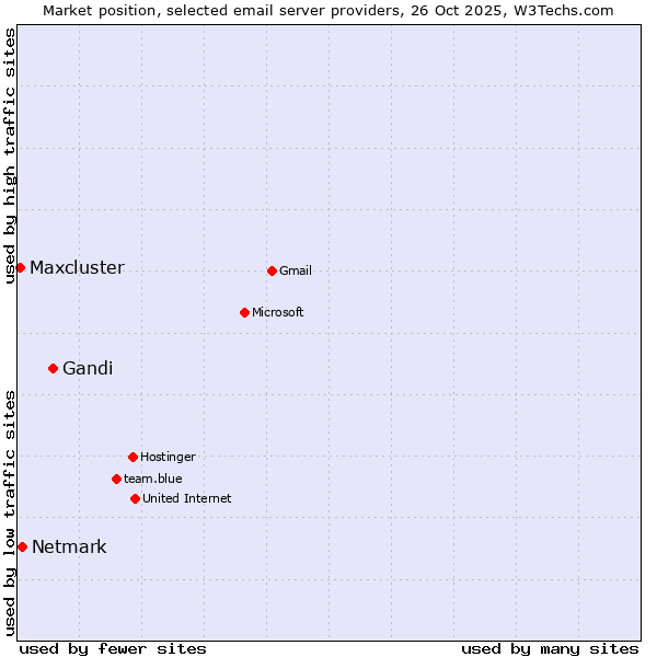 Market position of Gandi vs. Netmark vs. Maxcluster