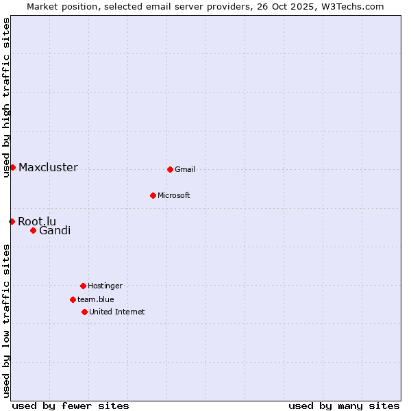 Market position of Gandi vs. Maxcluster vs. Root.lu