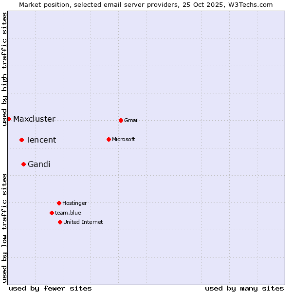 Market position of Gandi vs. Tencent vs. Maxcluster