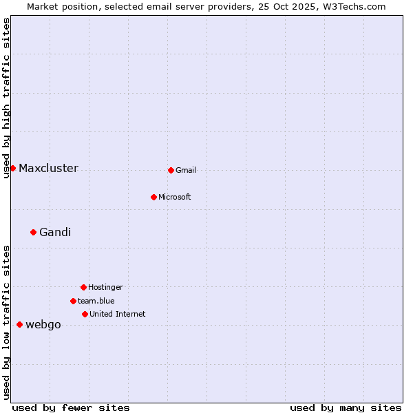 Market position of Gandi vs. webgo vs. Maxcluster