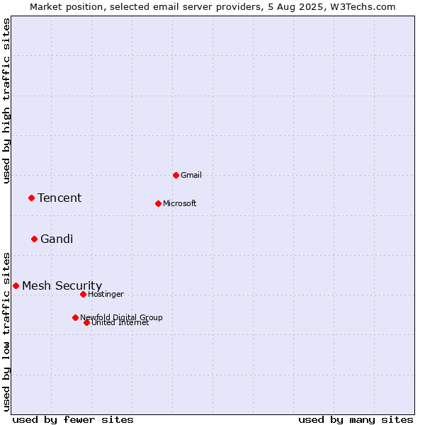 Market position of Gandi vs. Tencent vs. Mesh Security