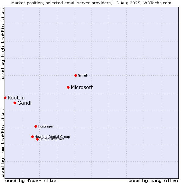Market position of Microsoft vs. Gandi vs. Root.lu