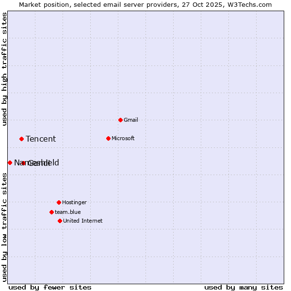 Market position of Gandi vs. Tencent vs. Nameshield