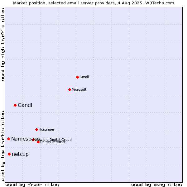 Market position of Gandi vs. netcup vs. Namespace