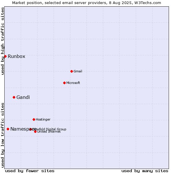Market position of Gandi vs. Namespace vs. Runbox