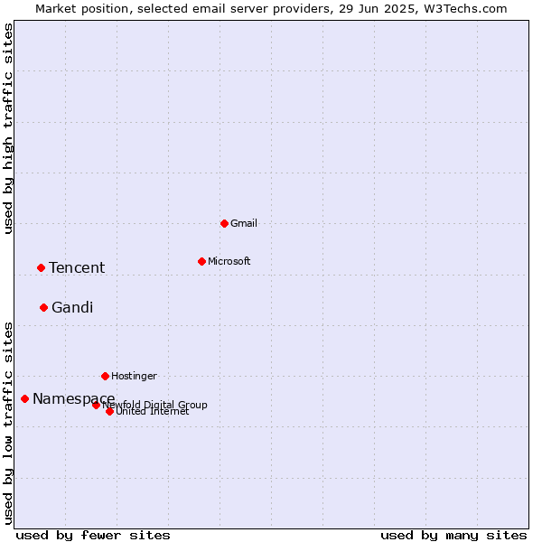 Market position of Gandi vs. Tencent vs. Namespace