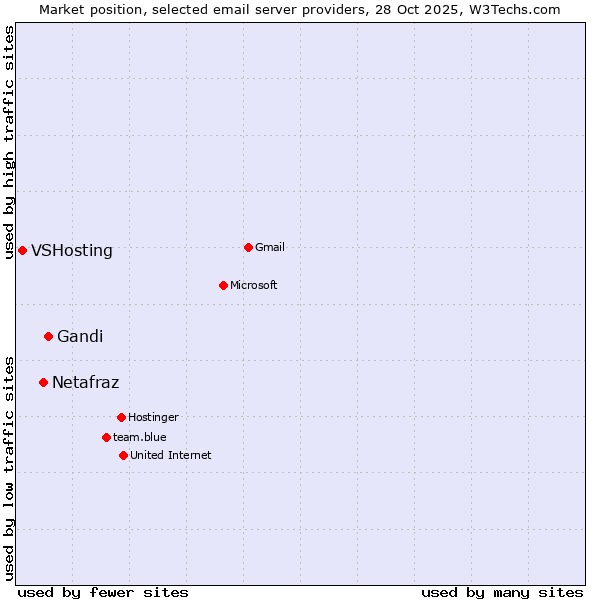 Market position of Gandi vs. Netafraz vs. VSHosting