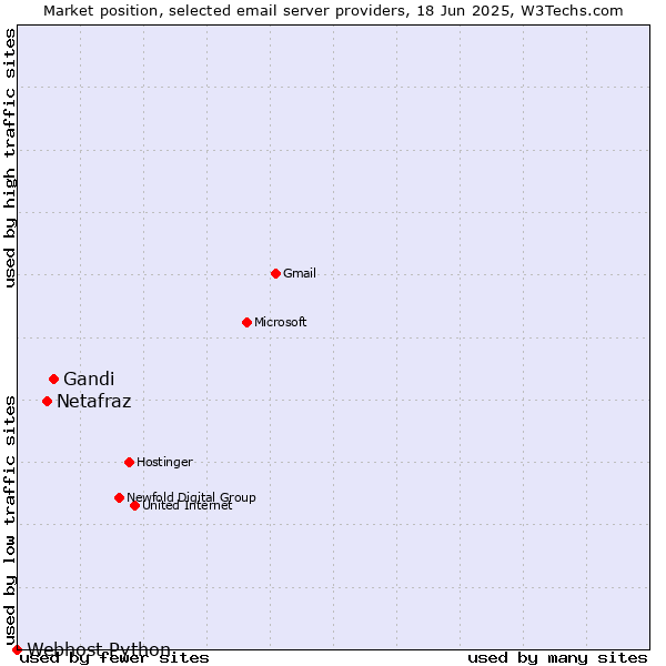 Market position of Gandi vs. Netafraz vs. Webhost Python