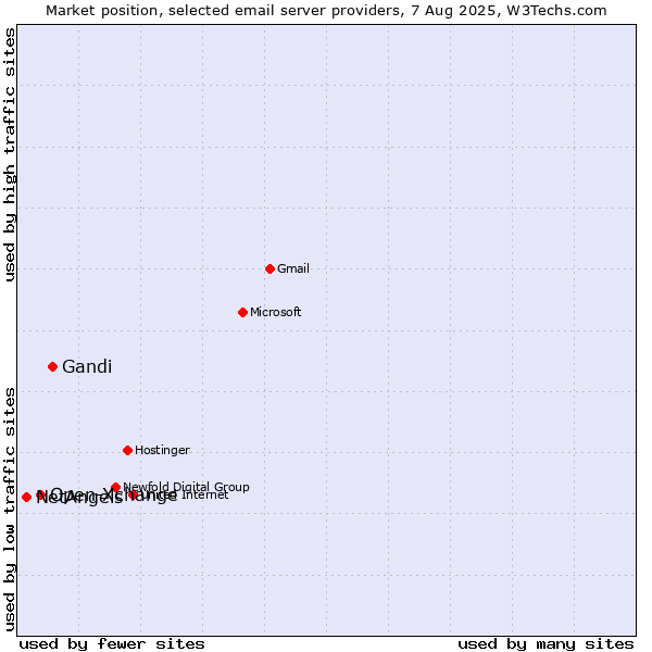 Market position of Gandi vs. Open-Xchange vs. NetAngels